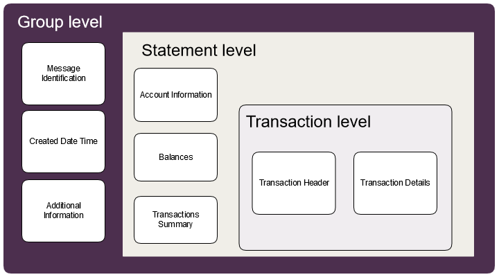 camt.053.001.02 message structure illustration.